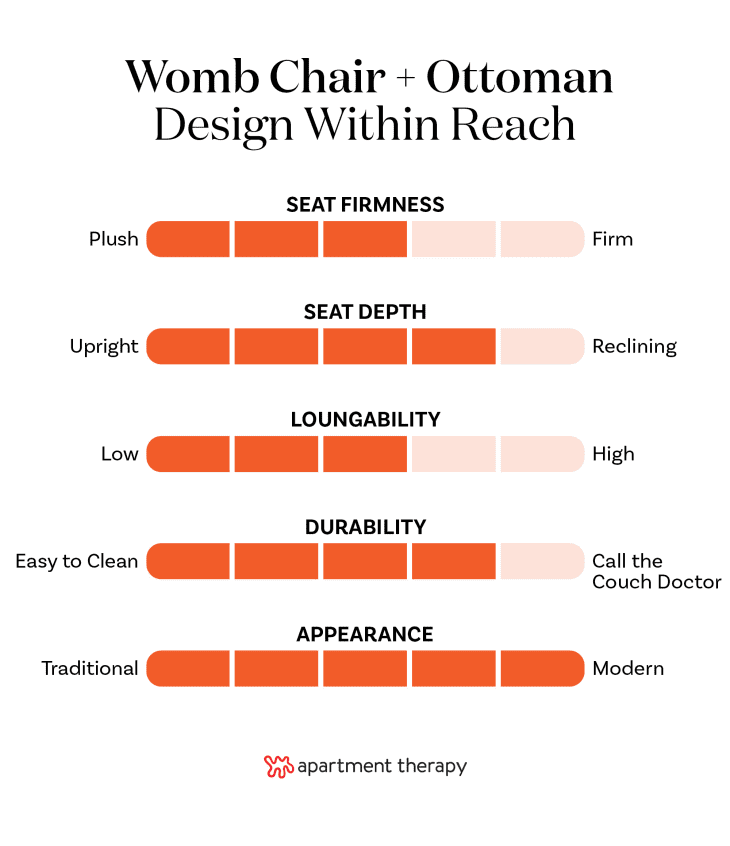 Design within reach womb discount chair
